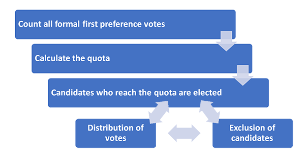 5 step flowchart to count Legislative Council votes Step 1 count all formal first preference votes. Step 2 calculate the quote. Step 3 candidates who reach the quota are elected. Step 4 distribution of surplus votes. Step 5 the exclusion of unsuccessful candidates.